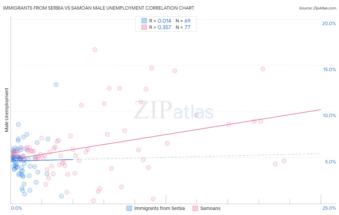 Immigrants from Serbia vs Samoan Male Unemployment