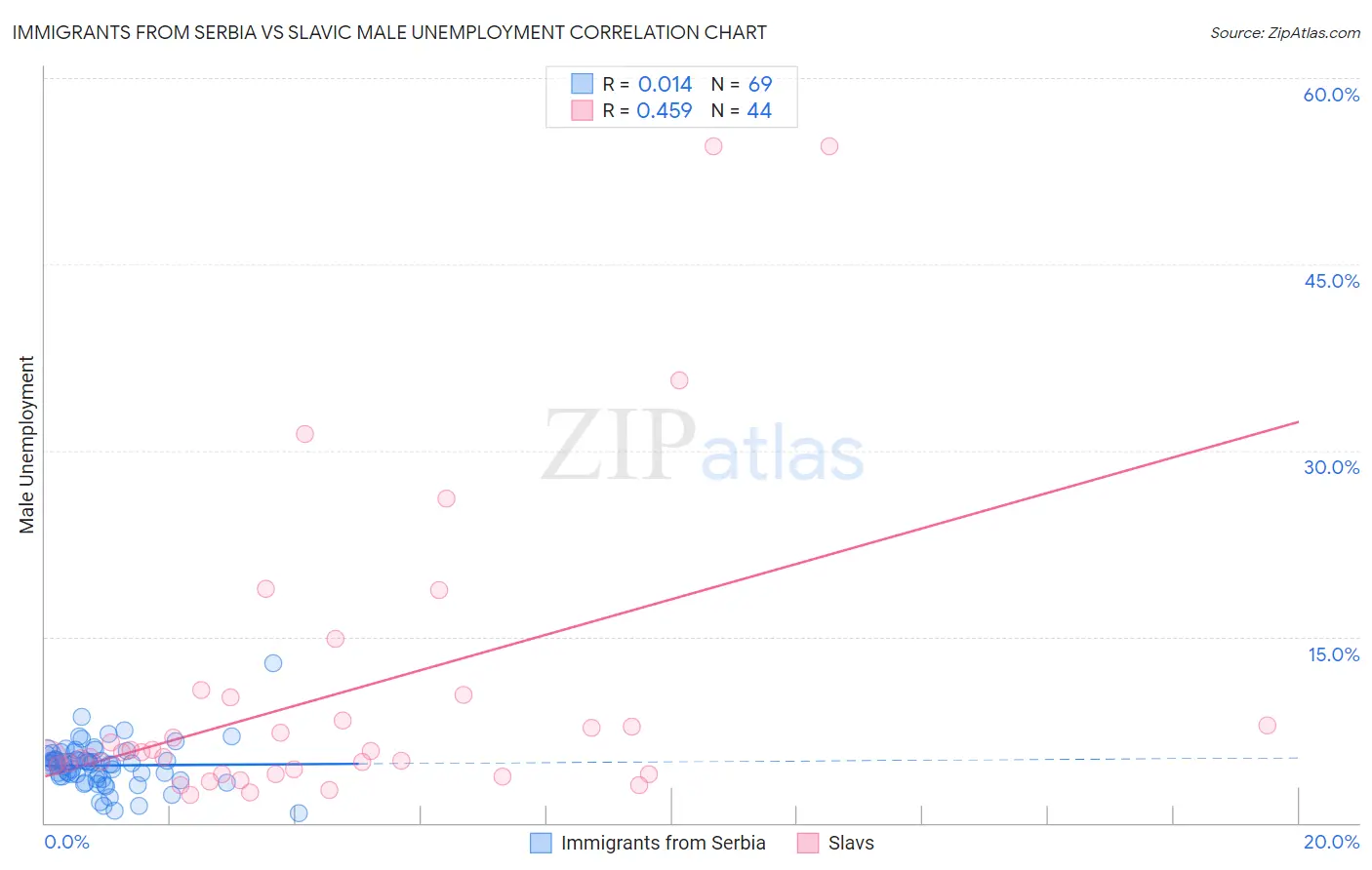 Immigrants from Serbia vs Slavic Male Unemployment