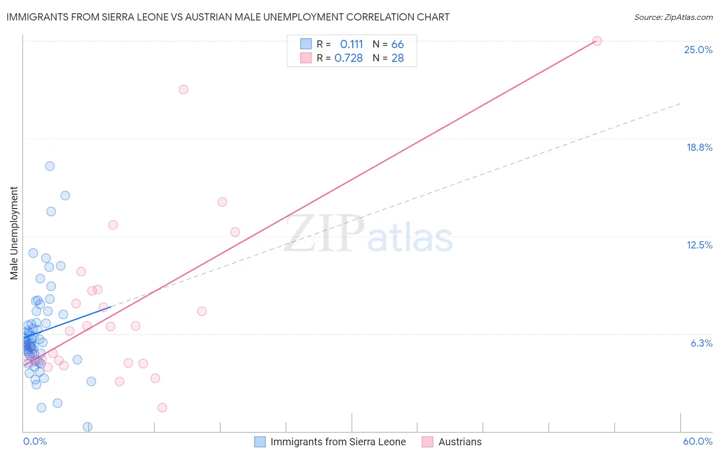 Immigrants from Sierra Leone vs Austrian Male Unemployment