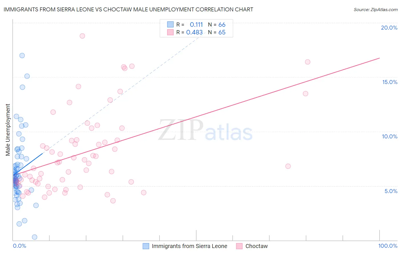 Immigrants from Sierra Leone vs Choctaw Male Unemployment