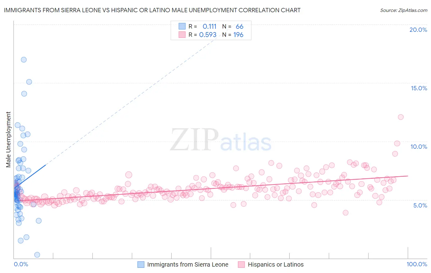 Immigrants from Sierra Leone vs Hispanic or Latino Male Unemployment