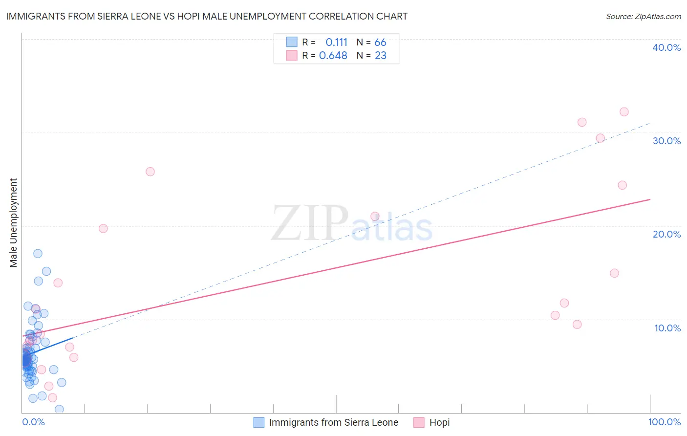 Immigrants from Sierra Leone vs Hopi Male Unemployment