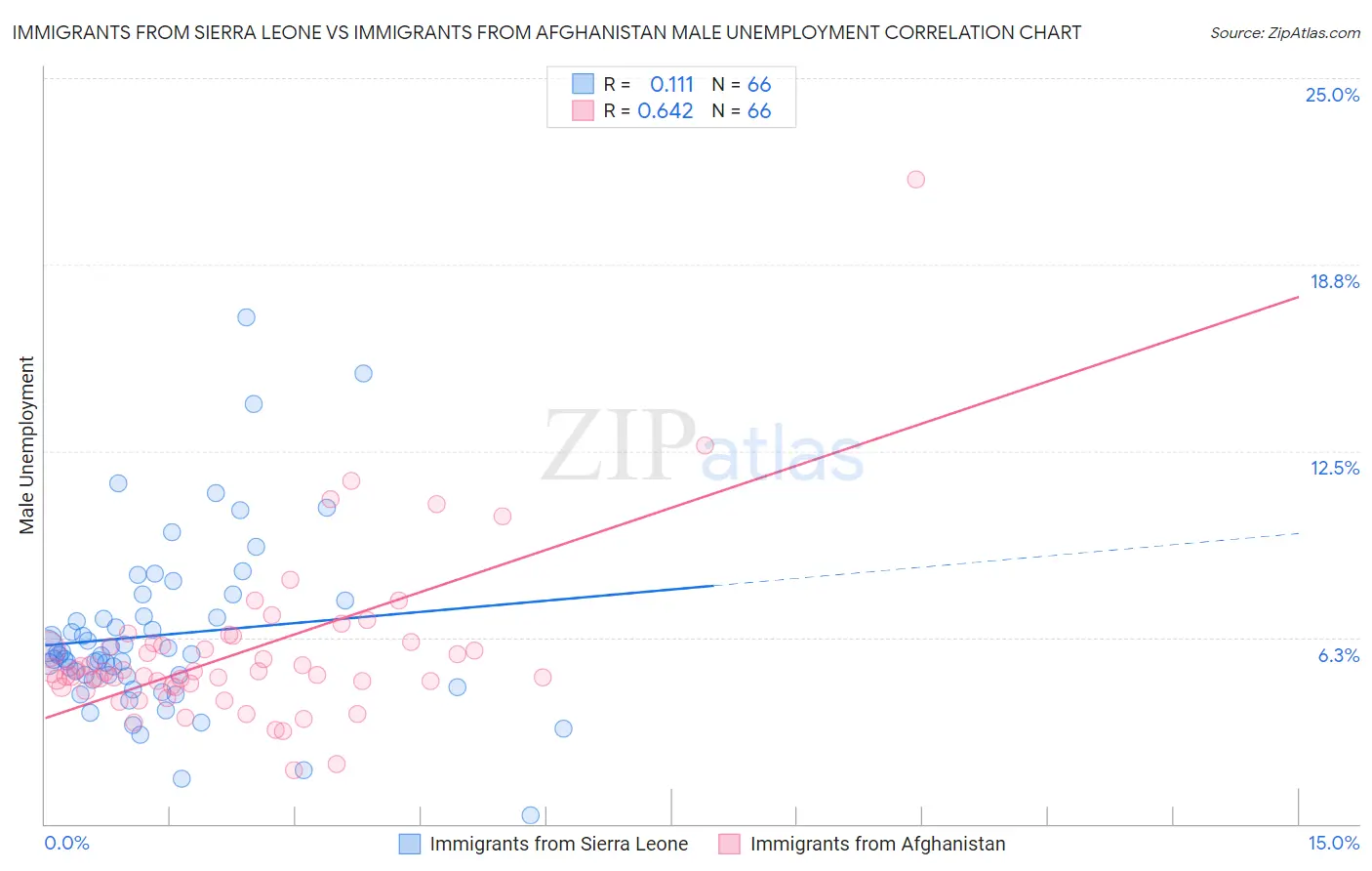 Immigrants from Sierra Leone vs Immigrants from Afghanistan Male Unemployment