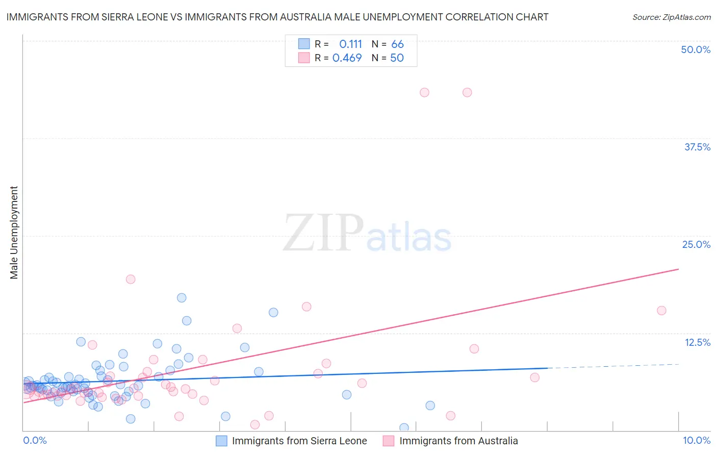 Immigrants from Sierra Leone vs Immigrants from Australia Male Unemployment