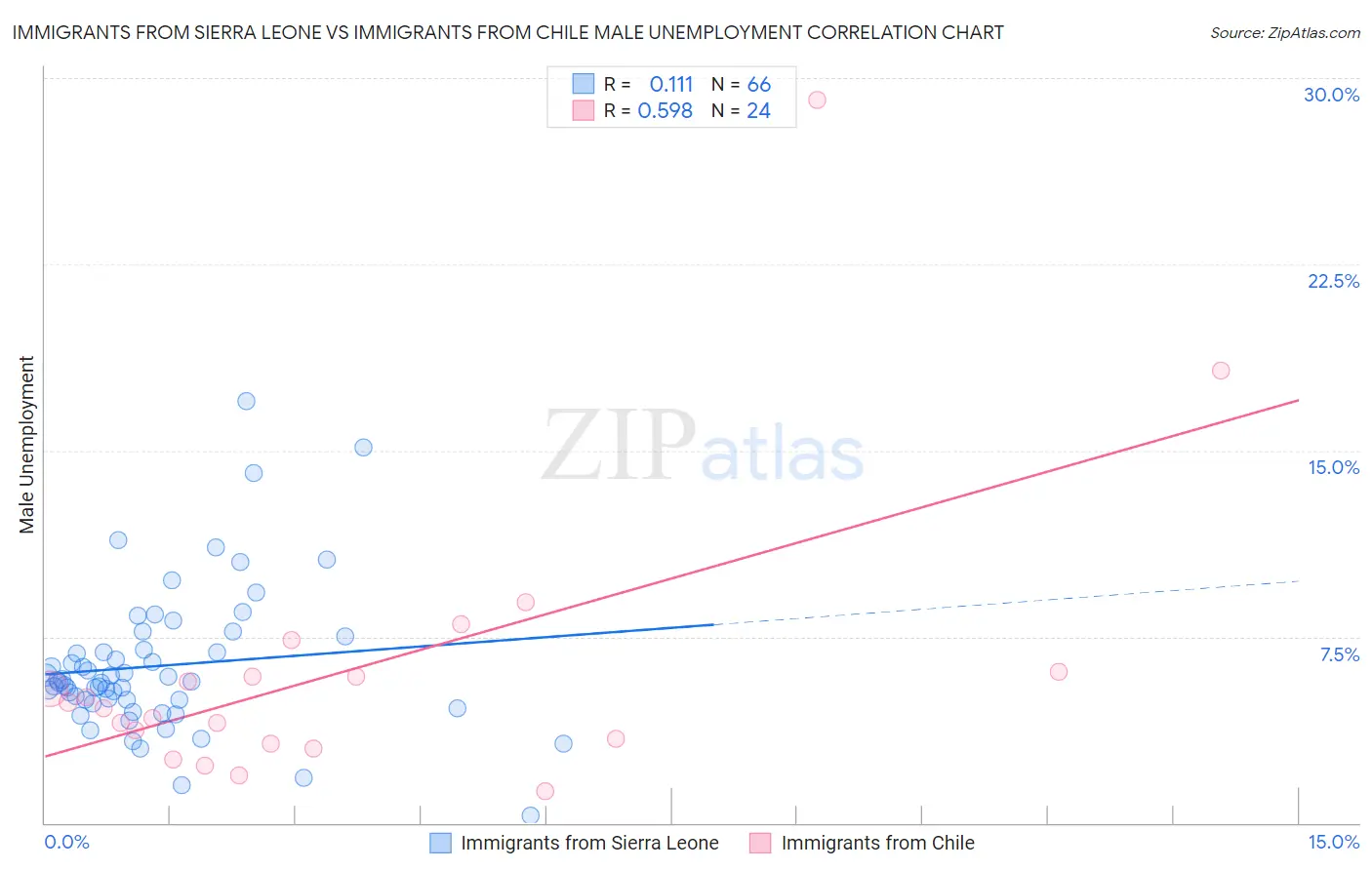 Immigrants from Sierra Leone vs Immigrants from Chile Male Unemployment