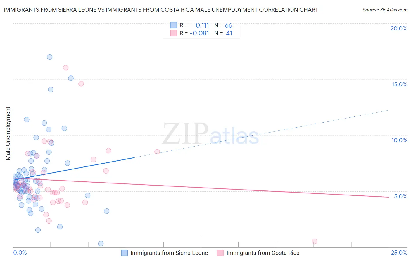 Immigrants from Sierra Leone vs Immigrants from Costa Rica Male Unemployment