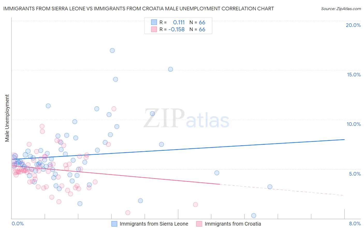 Immigrants from Sierra Leone vs Immigrants from Croatia Male Unemployment