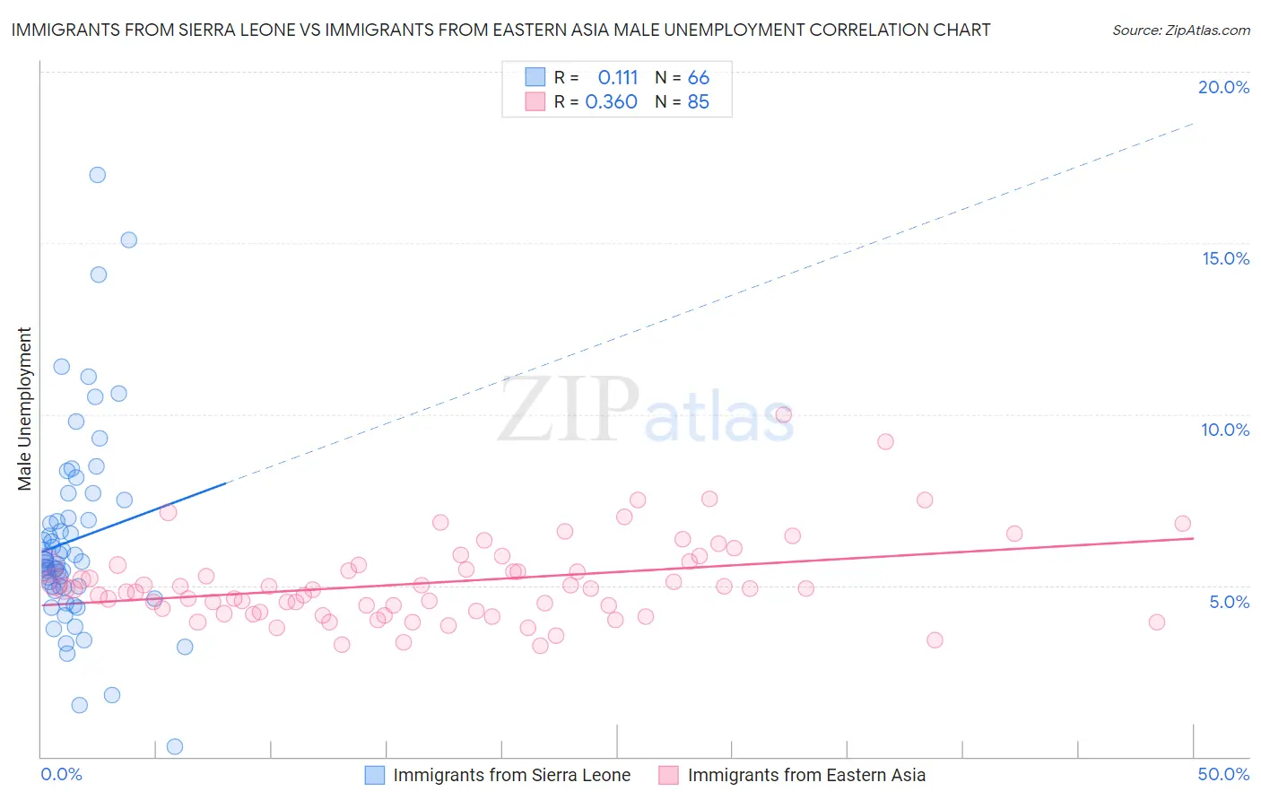 Immigrants from Sierra Leone vs Immigrants from Eastern Asia Male Unemployment