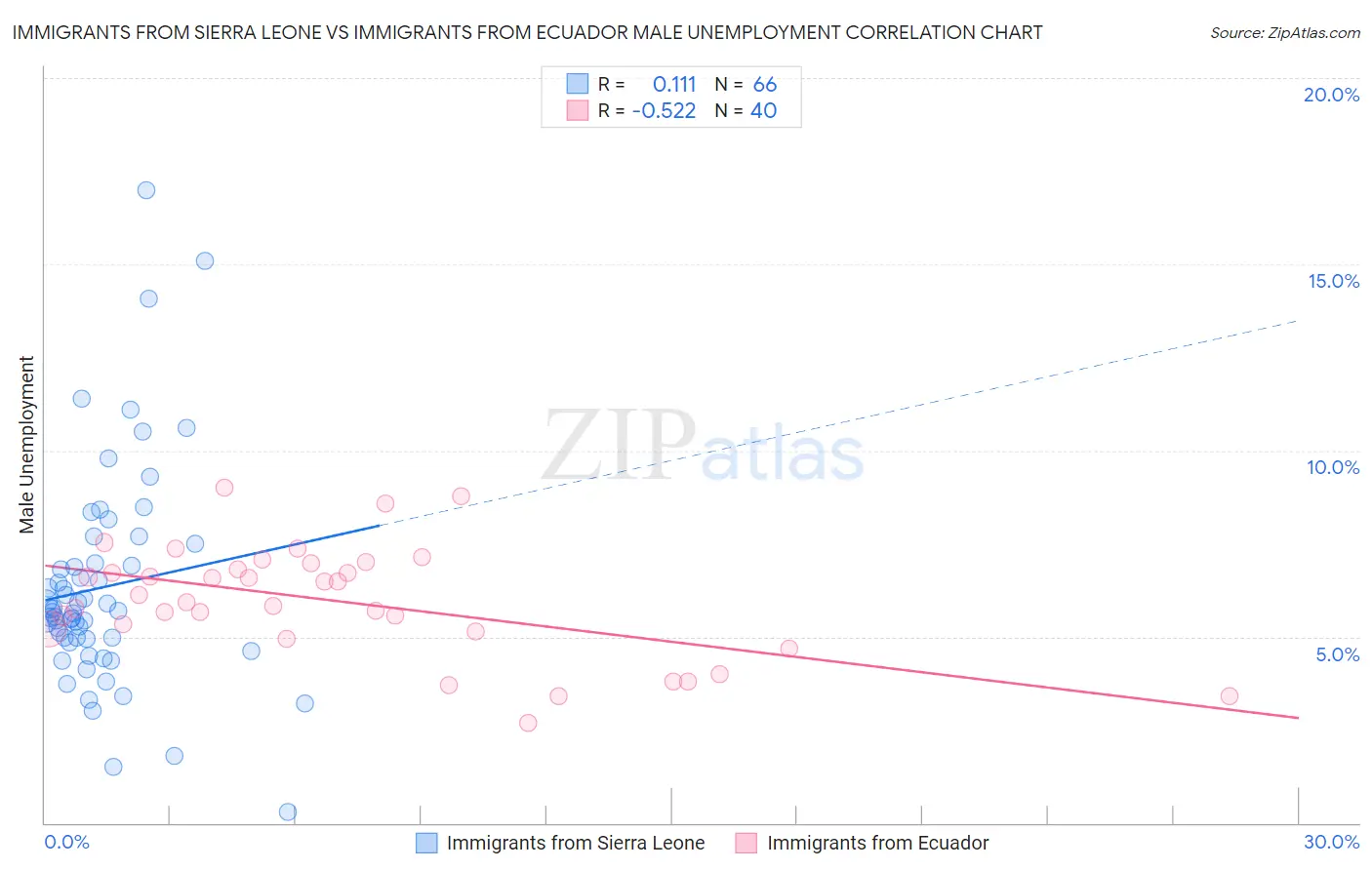 Immigrants from Sierra Leone vs Immigrants from Ecuador Male Unemployment