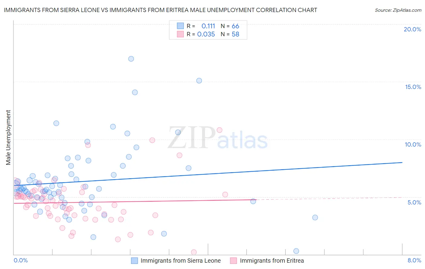 Immigrants from Sierra Leone vs Immigrants from Eritrea Male Unemployment