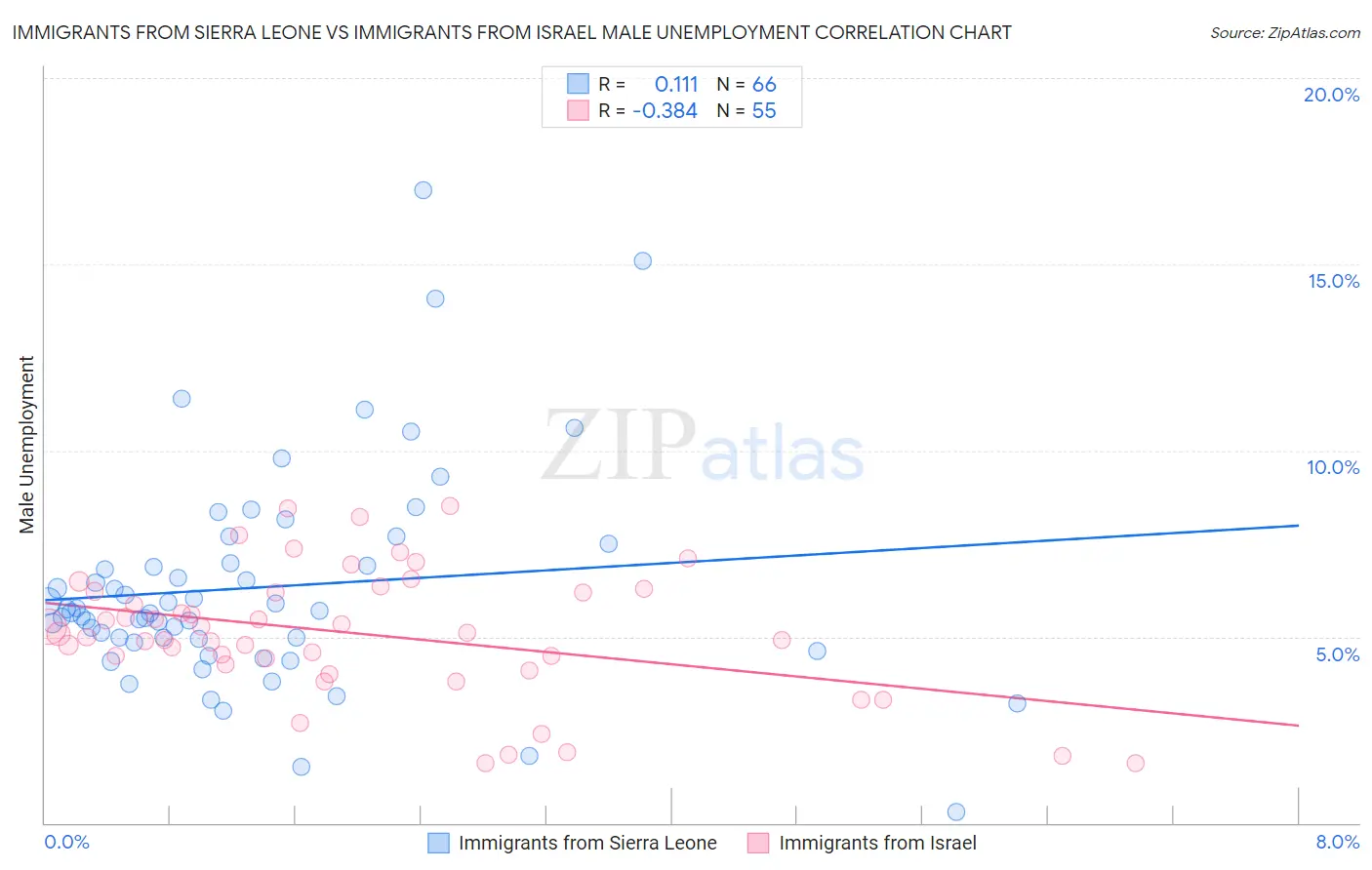 Immigrants from Sierra Leone vs Immigrants from Israel Male Unemployment