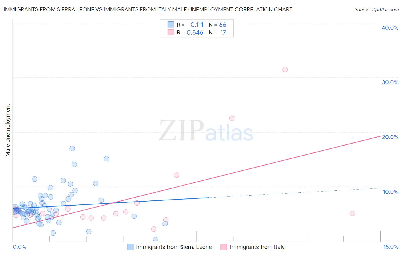 Immigrants from Sierra Leone vs Immigrants from Italy Male Unemployment