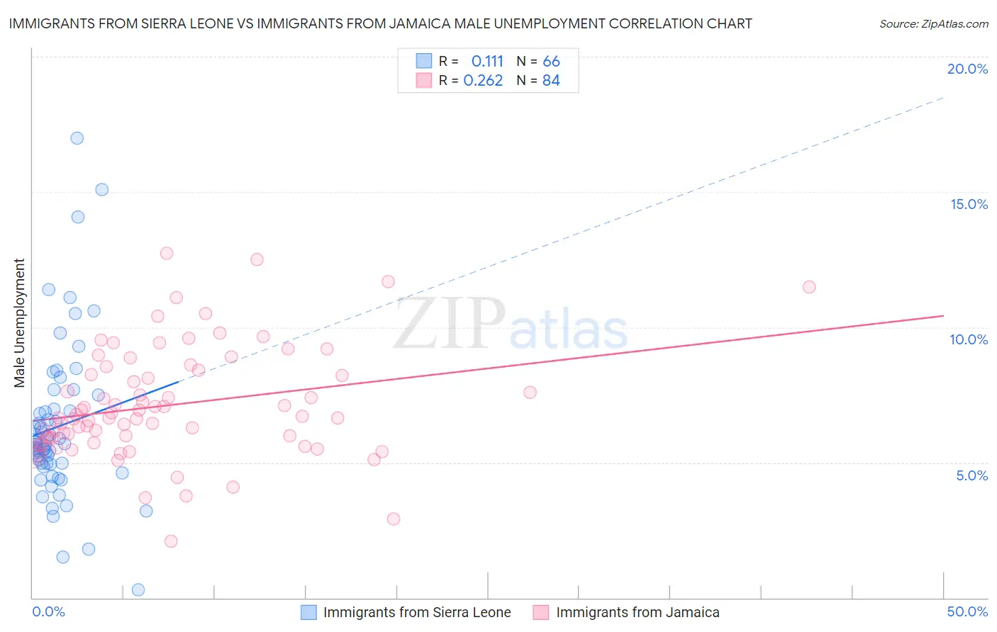 Immigrants from Sierra Leone vs Immigrants from Jamaica Male Unemployment