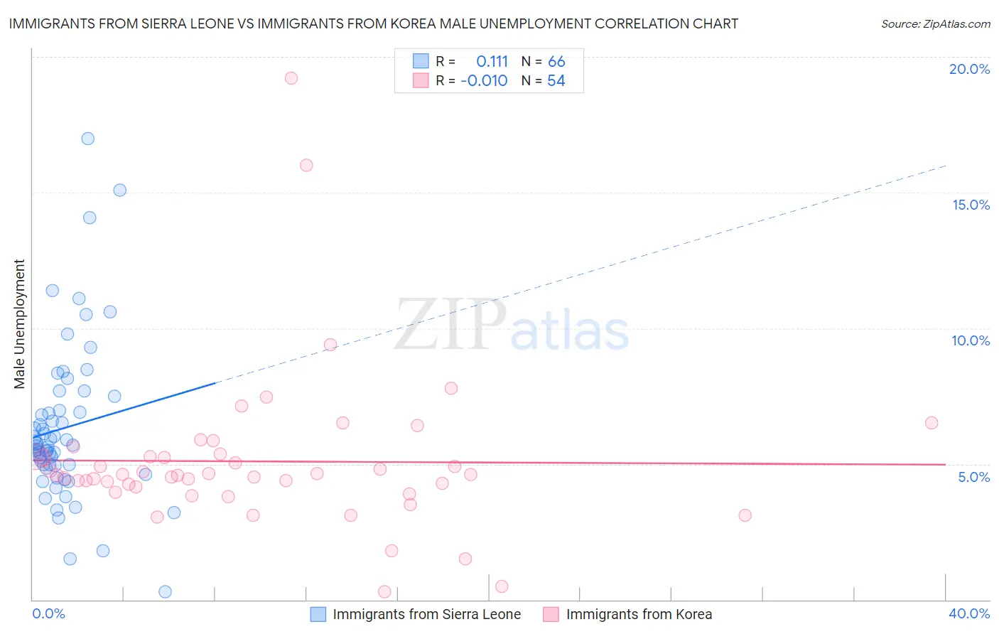 Immigrants from Sierra Leone vs Immigrants from Korea Male Unemployment