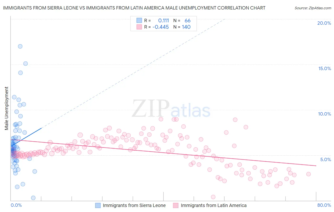 Immigrants from Sierra Leone vs Immigrants from Latin America Male Unemployment