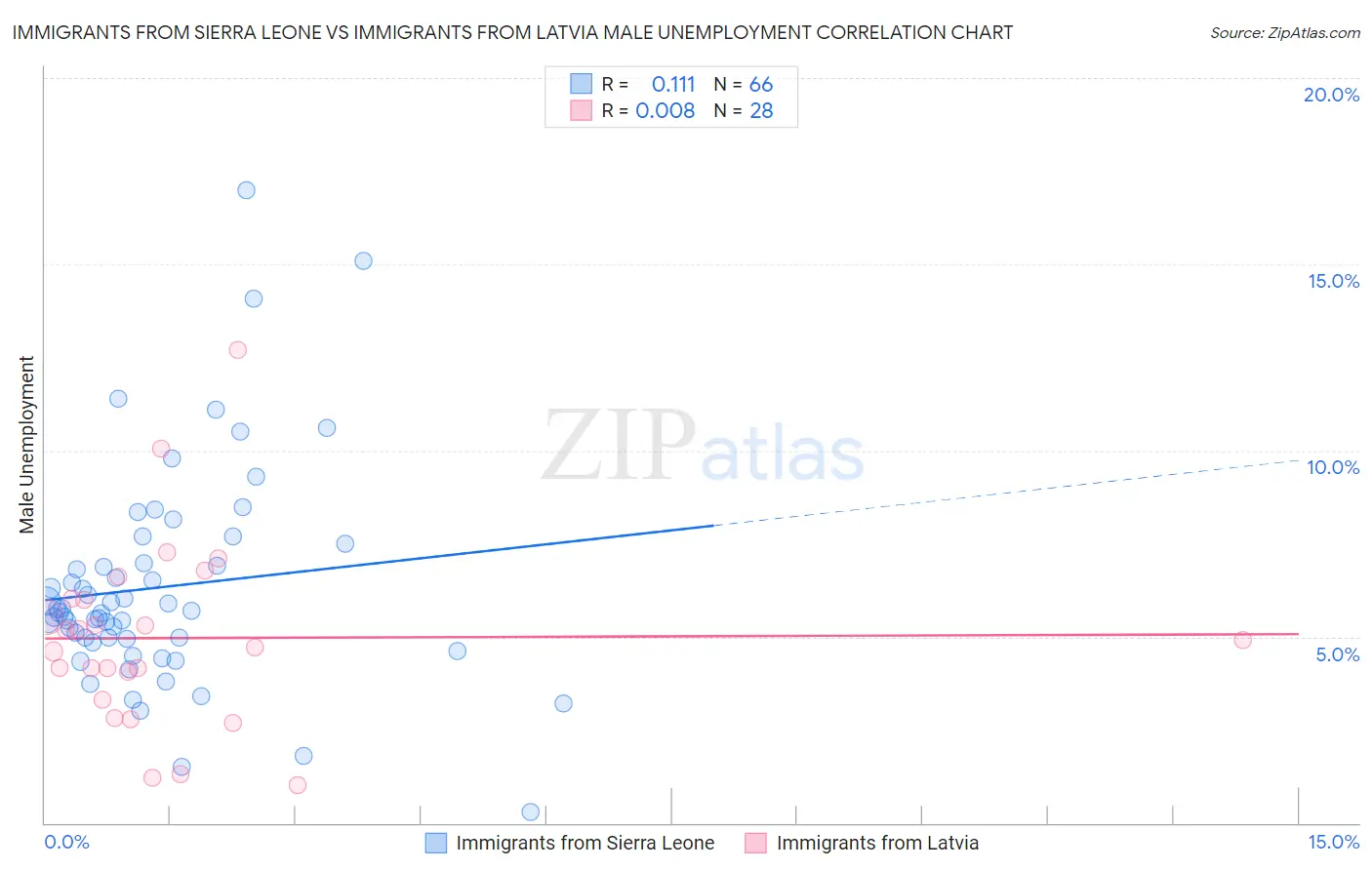 Immigrants from Sierra Leone vs Immigrants from Latvia Male Unemployment