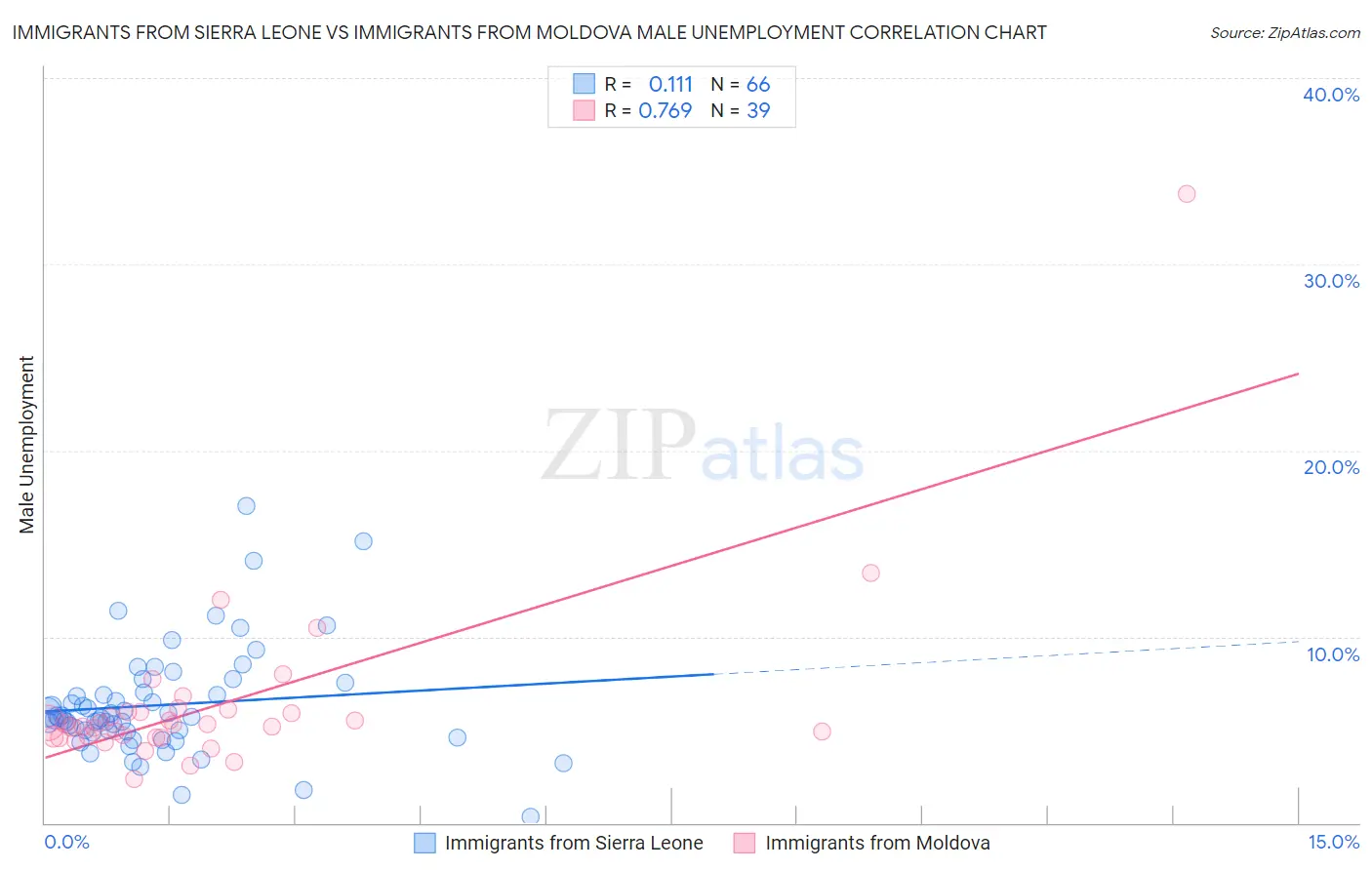 Immigrants from Sierra Leone vs Immigrants from Moldova Male Unemployment