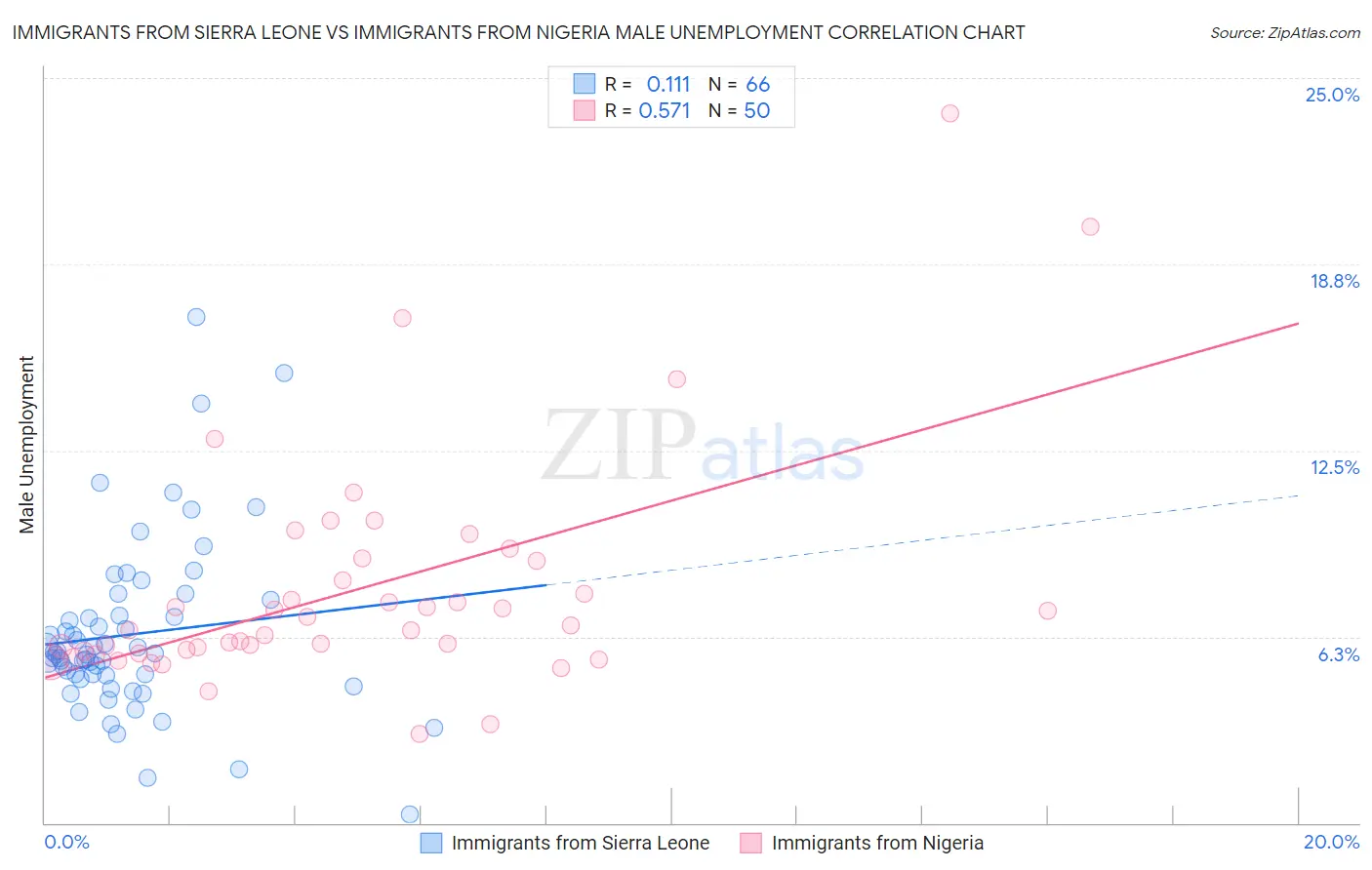 Immigrants from Sierra Leone vs Immigrants from Nigeria Male Unemployment