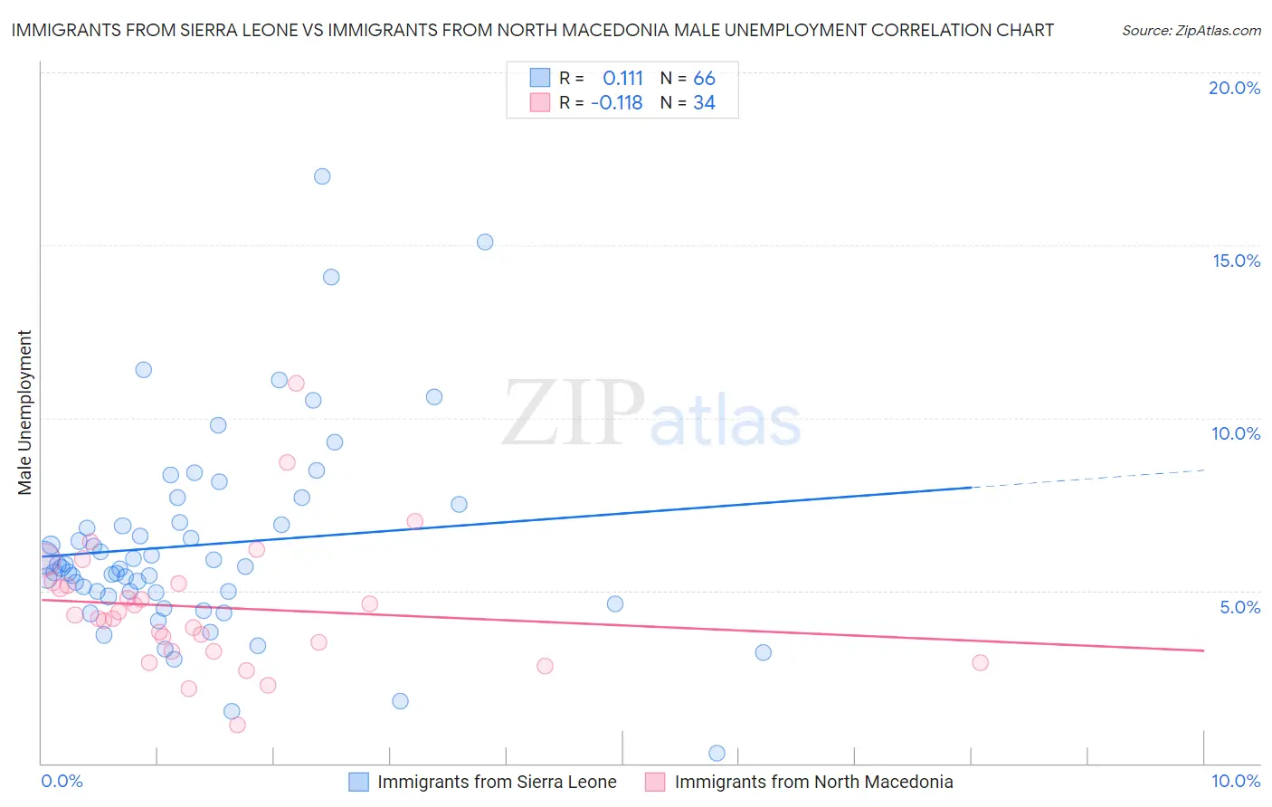 Immigrants from Sierra Leone vs Immigrants from North Macedonia Male Unemployment