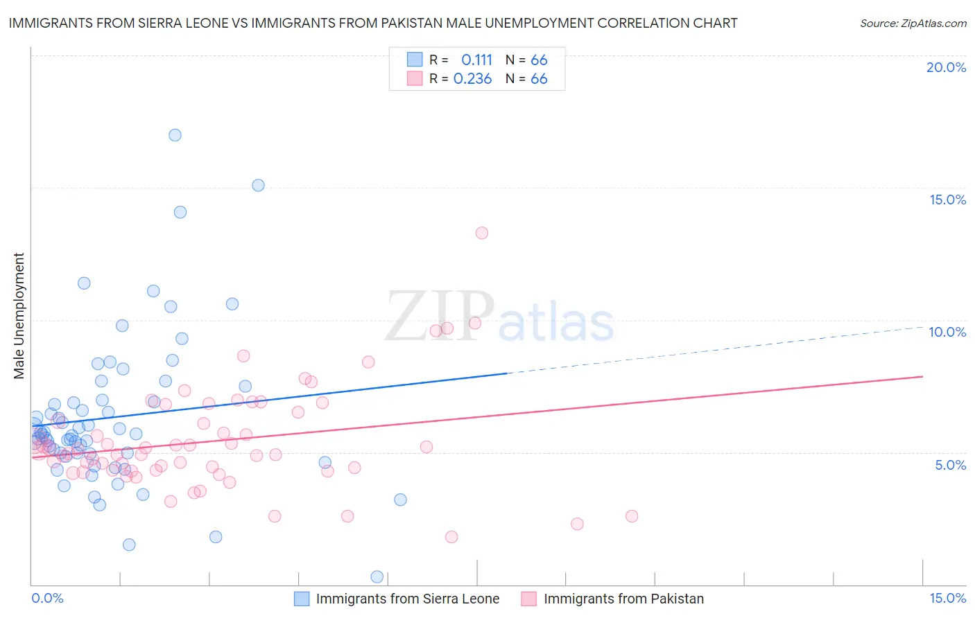 Immigrants from Sierra Leone vs Immigrants from Pakistan Male Unemployment