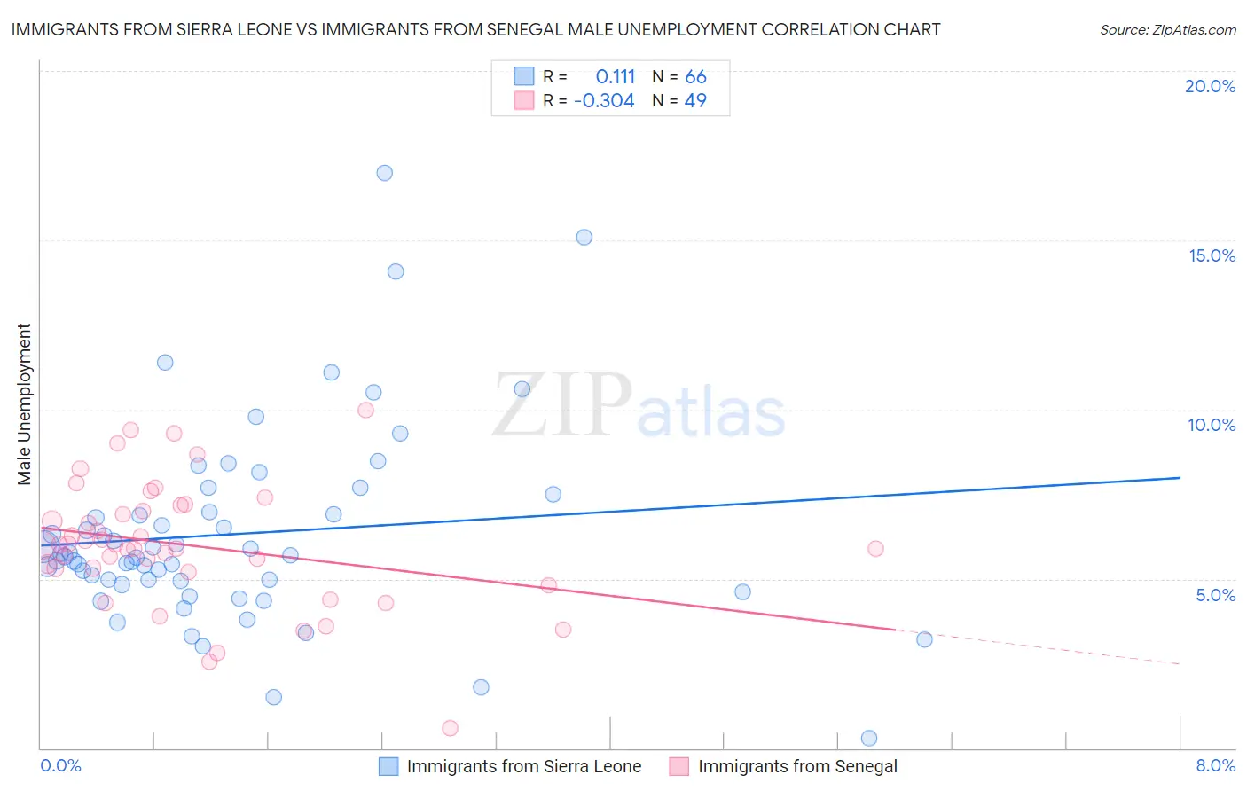 Immigrants from Sierra Leone vs Immigrants from Senegal Male Unemployment