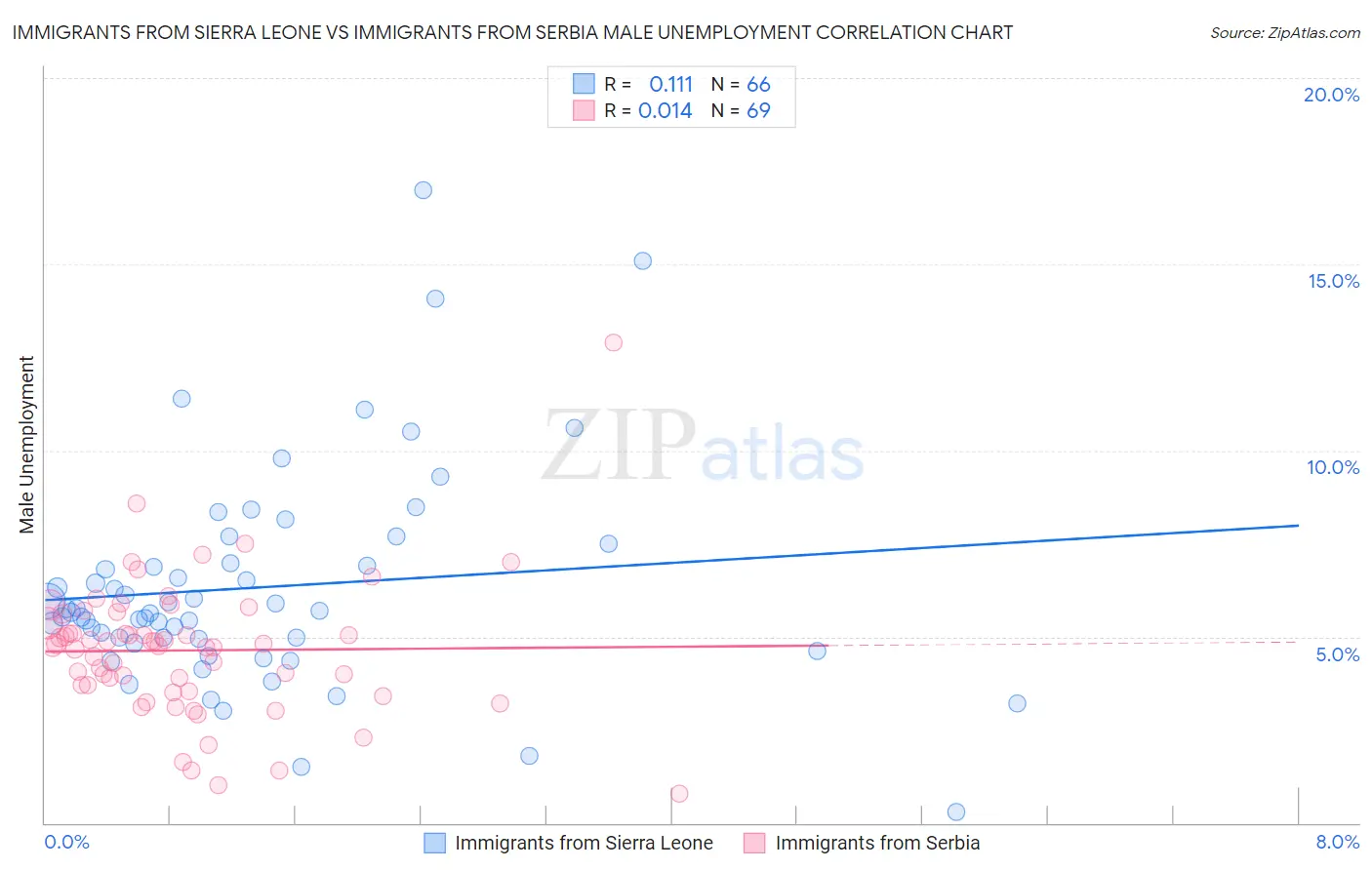 Immigrants from Sierra Leone vs Immigrants from Serbia Male Unemployment