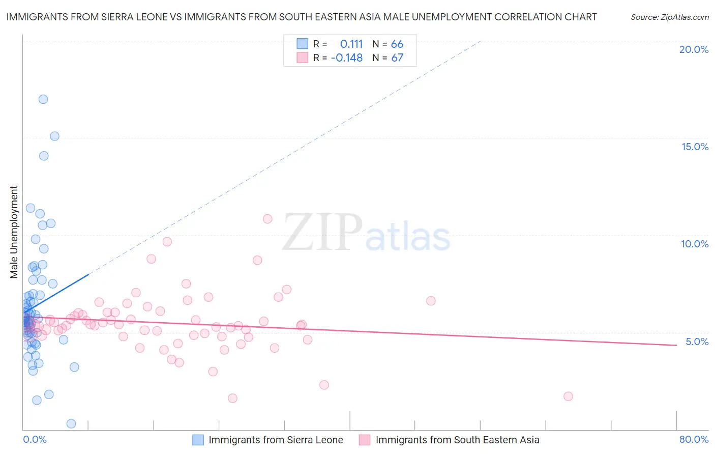 Immigrants from Sierra Leone vs Immigrants from South Eastern Asia Male Unemployment