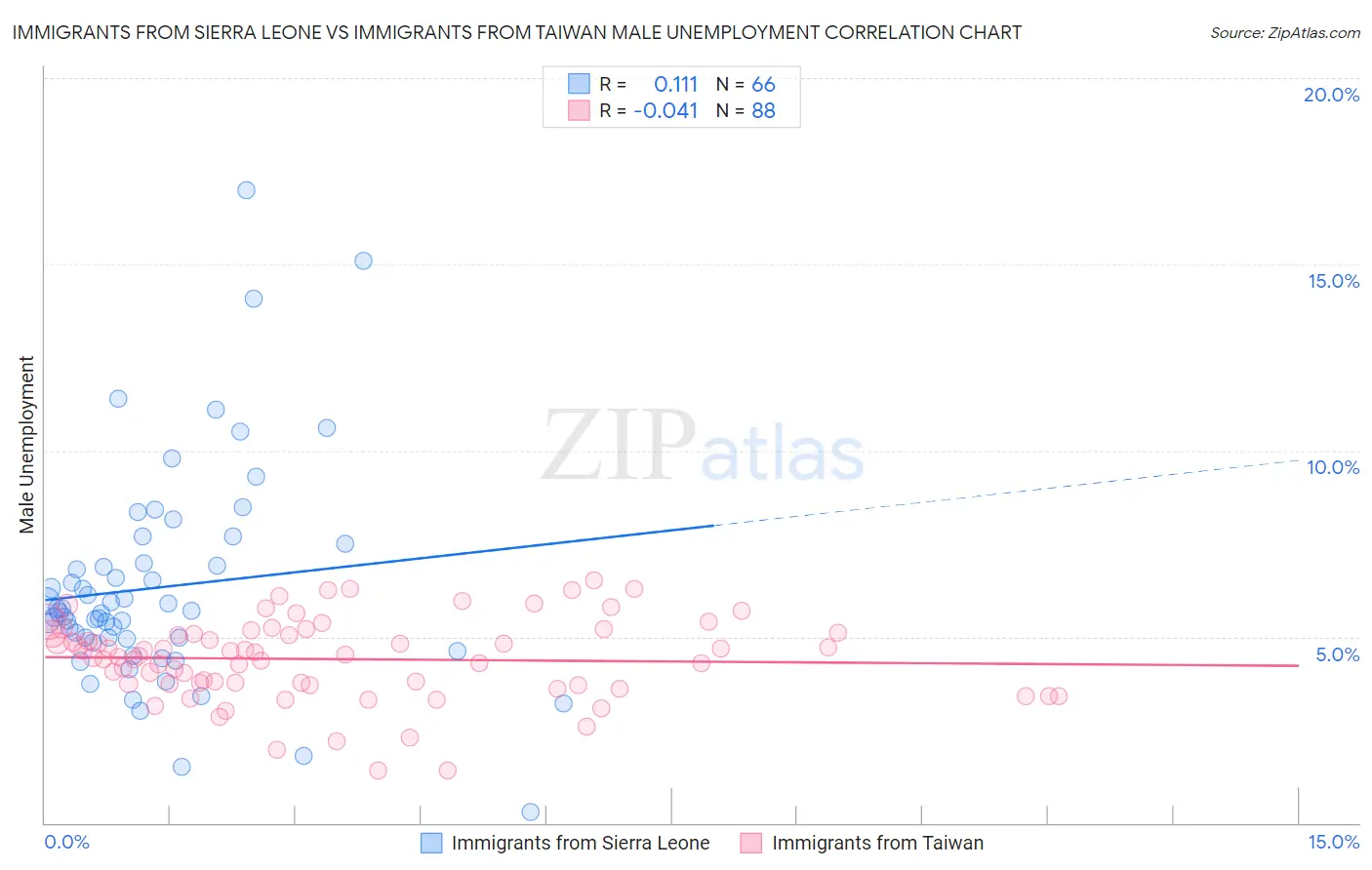 Immigrants from Sierra Leone vs Immigrants from Taiwan Male Unemployment