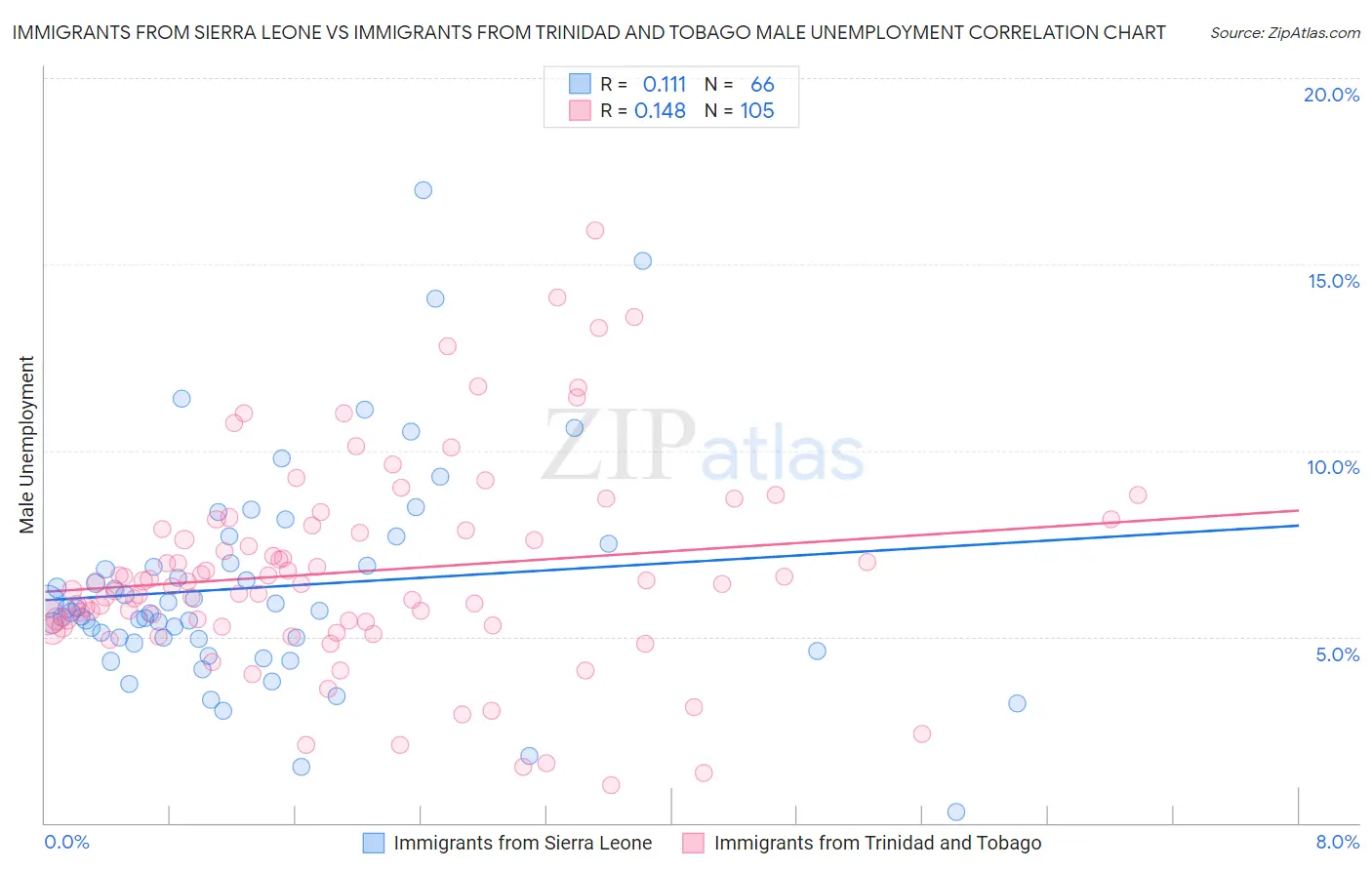 Immigrants from Sierra Leone vs Immigrants from Trinidad and Tobago Male Unemployment