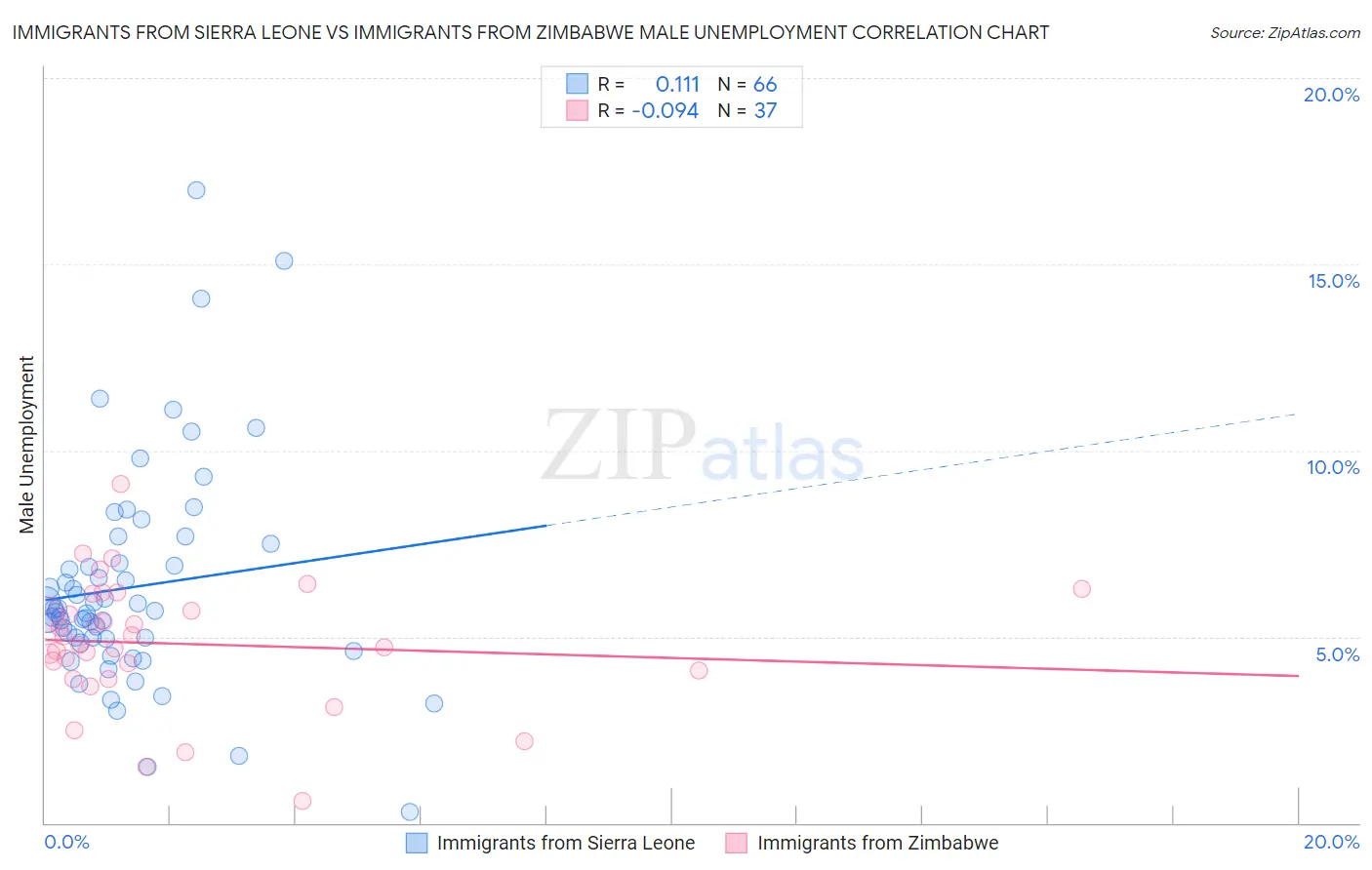 Immigrants from Sierra Leone vs Immigrants from Zimbabwe Male Unemployment