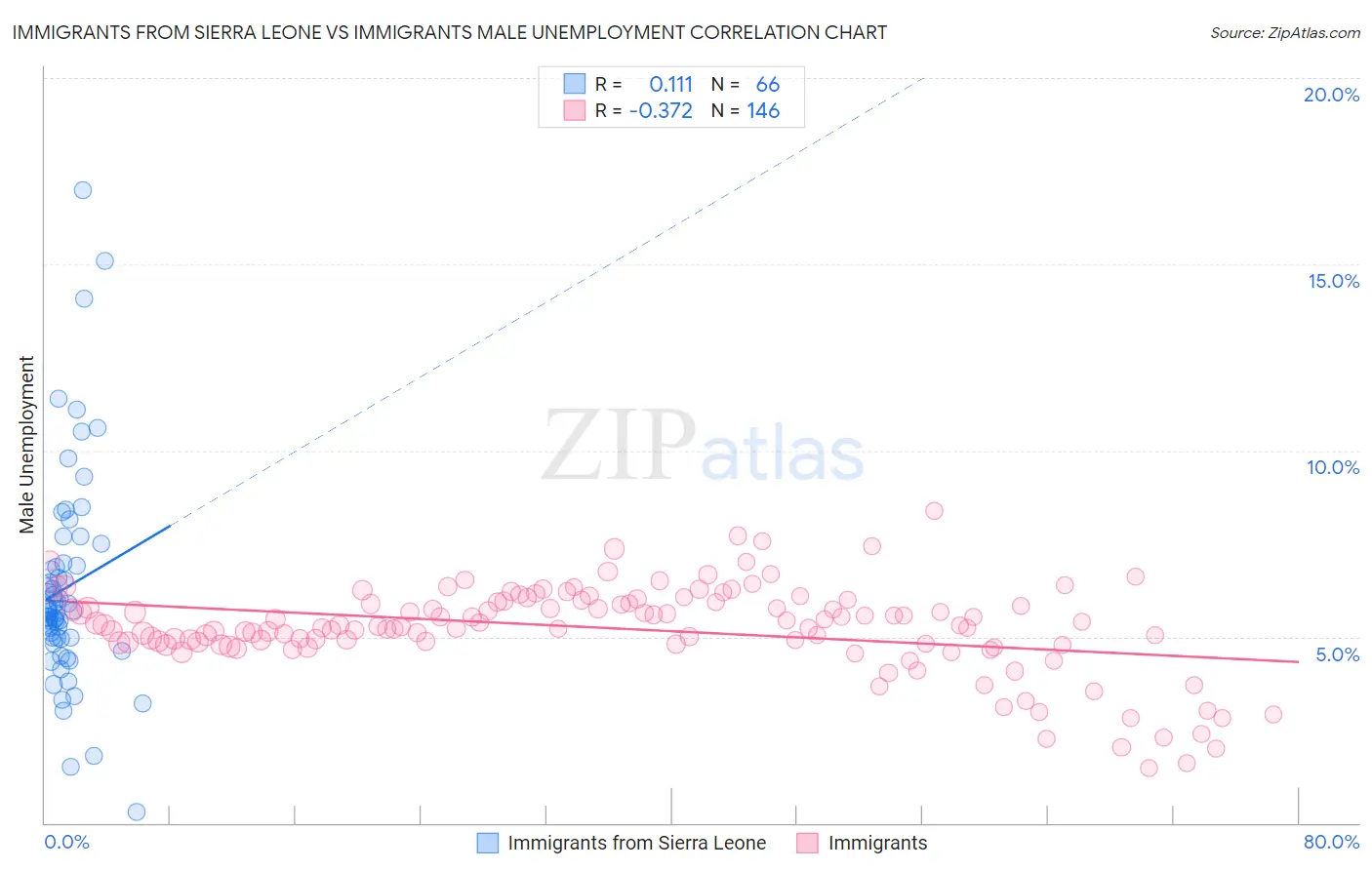 Immigrants from Sierra Leone vs Immigrants Male Unemployment