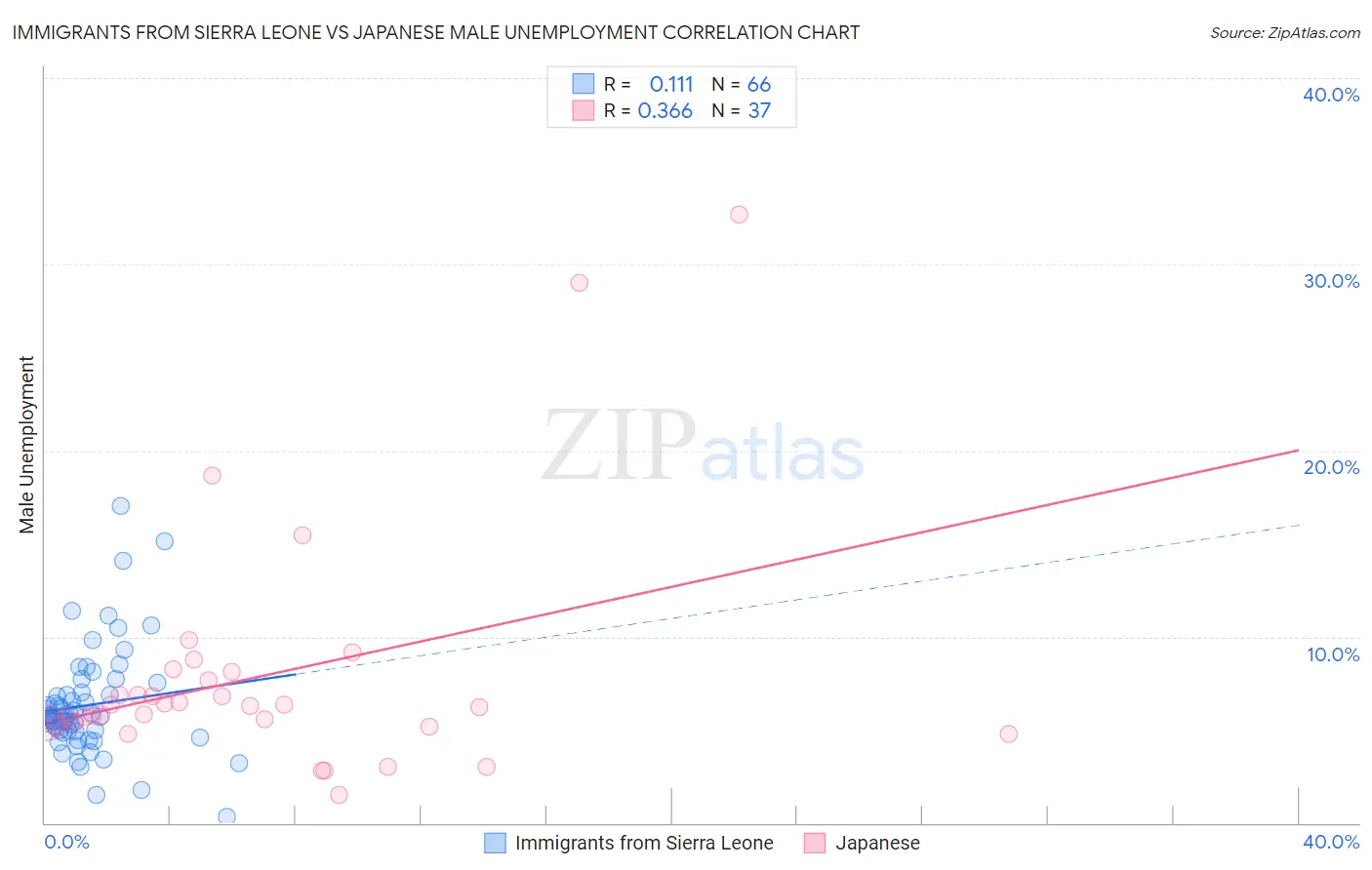 Immigrants from Sierra Leone vs Japanese Male Unemployment