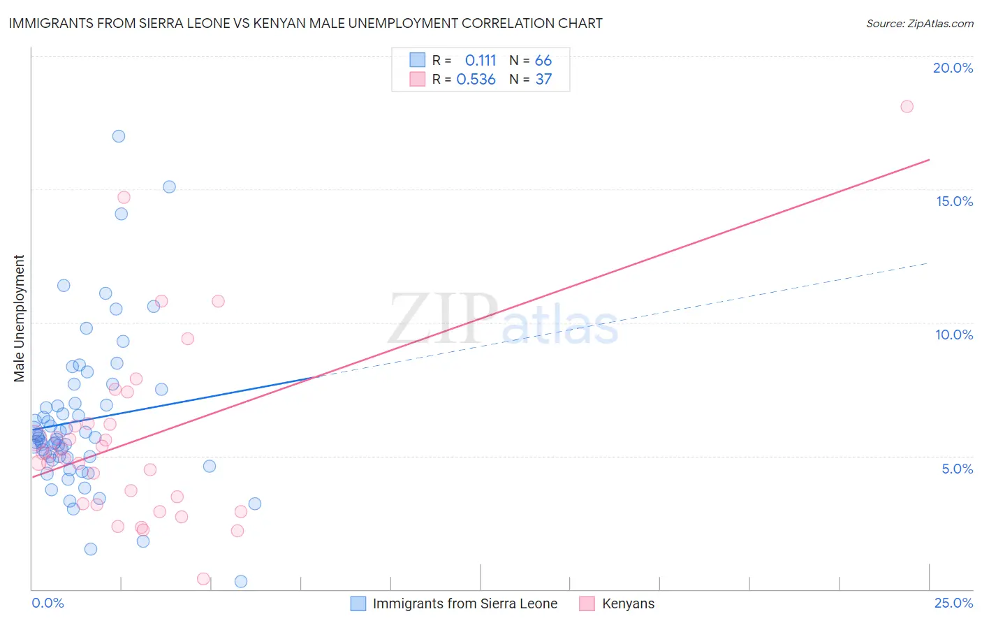 Immigrants from Sierra Leone vs Kenyan Male Unemployment