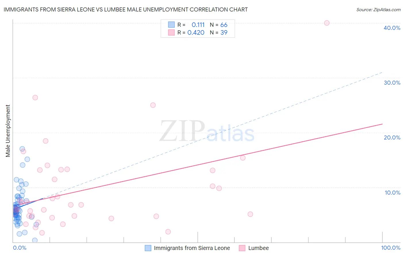 Immigrants from Sierra Leone vs Lumbee Male Unemployment