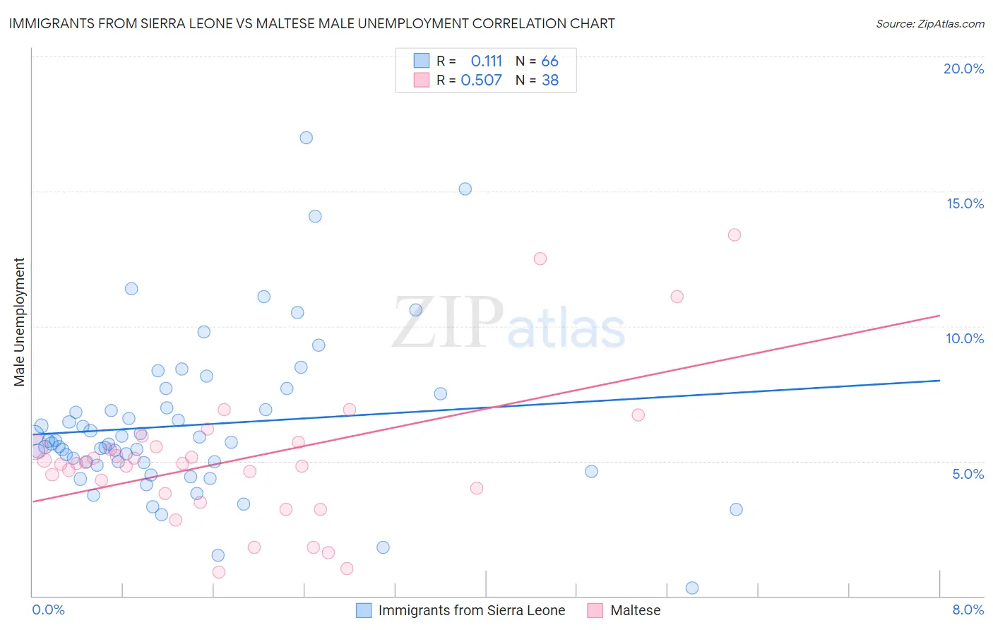 Immigrants from Sierra Leone vs Maltese Male Unemployment