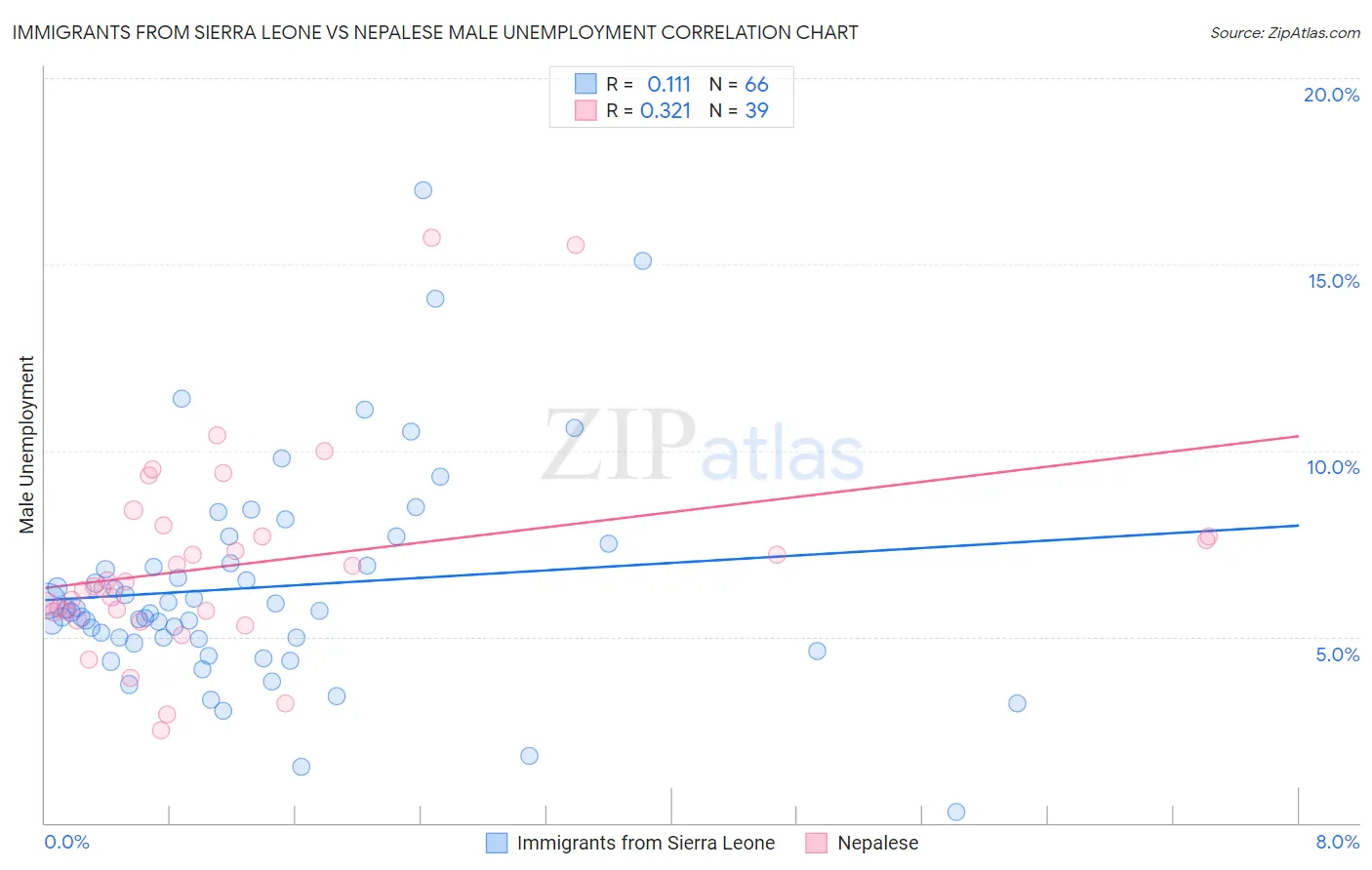 Immigrants from Sierra Leone vs Nepalese Male Unemployment