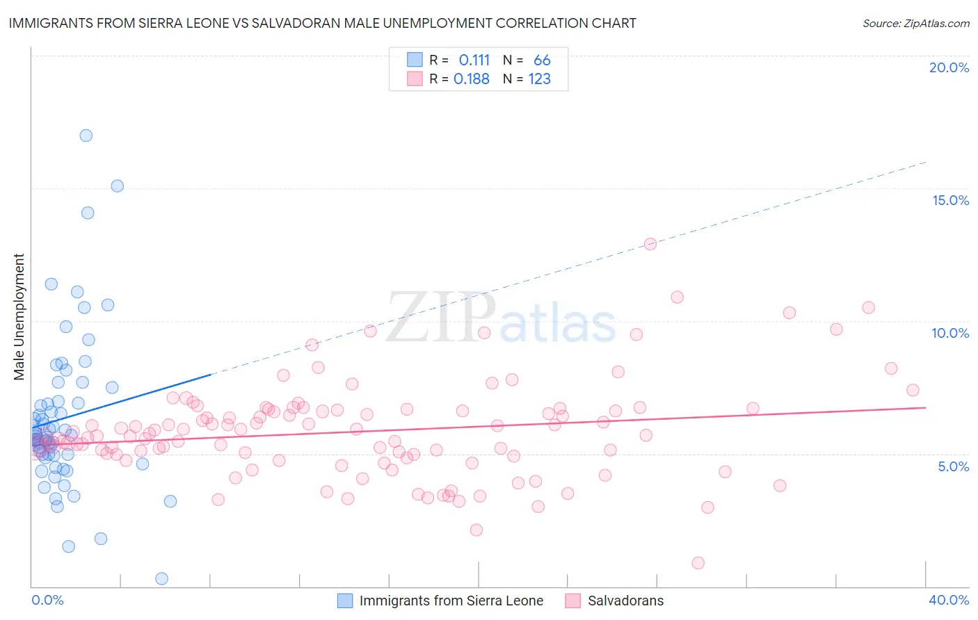 Immigrants from Sierra Leone vs Salvadoran Male Unemployment