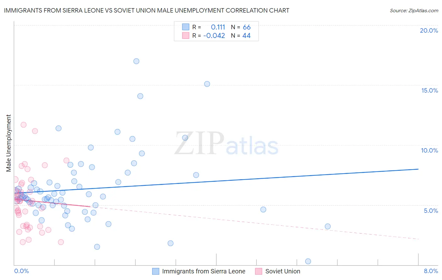 Immigrants from Sierra Leone vs Soviet Union Male Unemployment