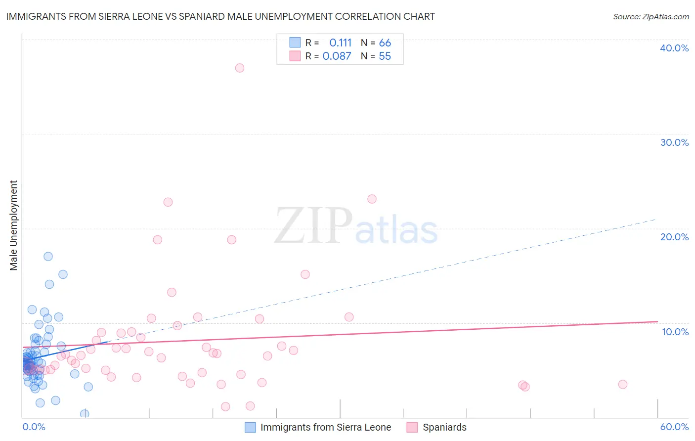 Immigrants from Sierra Leone vs Spaniard Male Unemployment