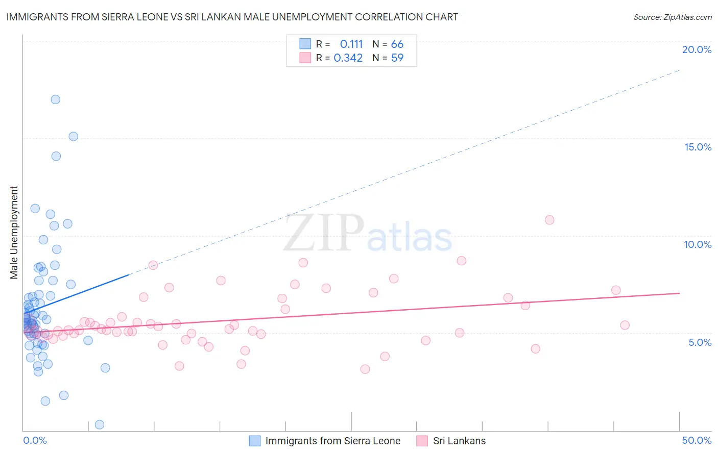 Immigrants from Sierra Leone vs Sri Lankan Male Unemployment