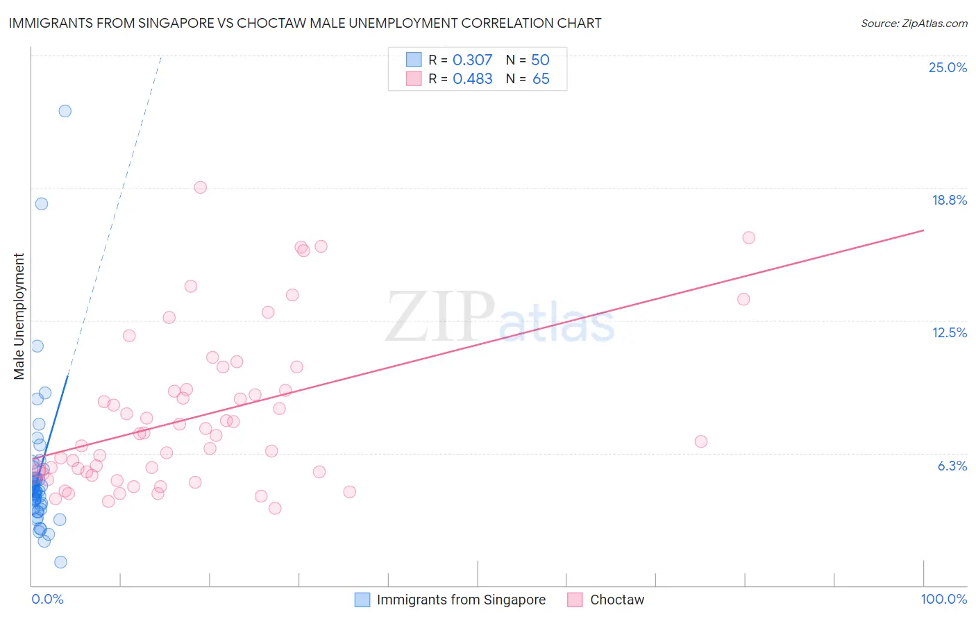 Immigrants from Singapore vs Choctaw Male Unemployment