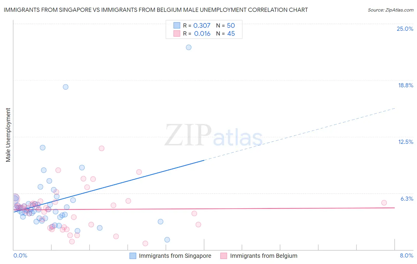 Immigrants from Singapore vs Immigrants from Belgium Male Unemployment