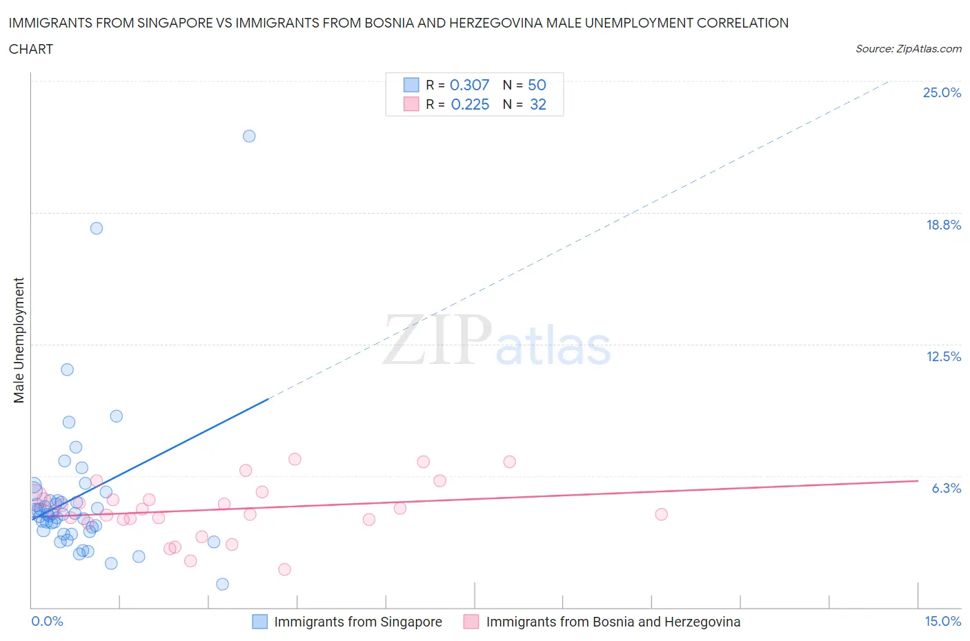 Immigrants from Singapore vs Immigrants from Bosnia and Herzegovina Male Unemployment