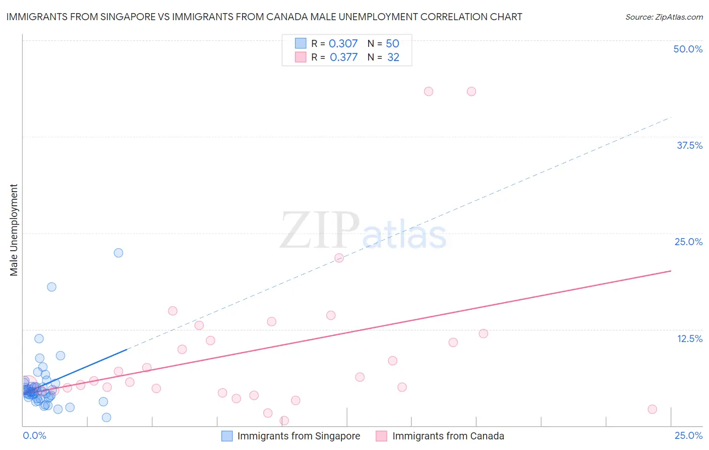 Immigrants from Singapore vs Immigrants from Canada Male Unemployment