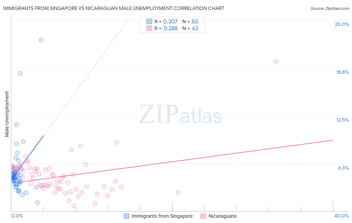 Immigrants from Singapore vs Nicaraguan Male Unemployment