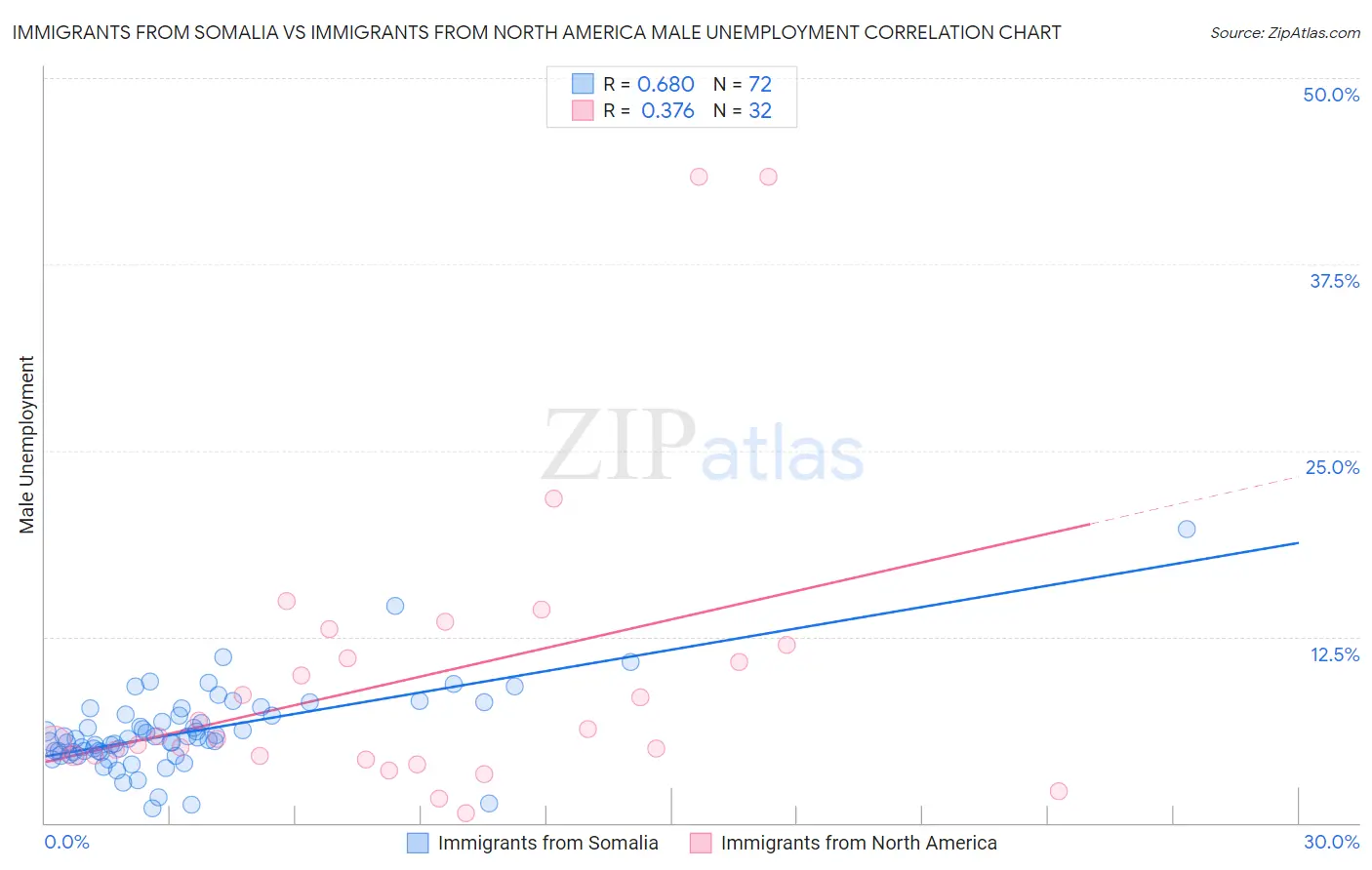 Immigrants from Somalia vs Immigrants from North America Male Unemployment