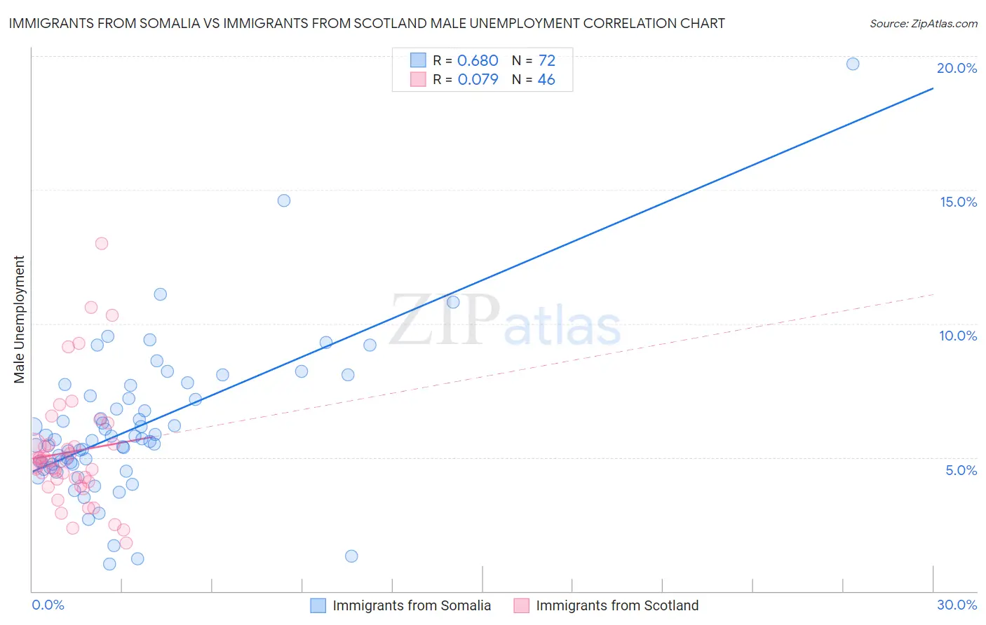 Immigrants from Somalia vs Immigrants from Scotland Male Unemployment