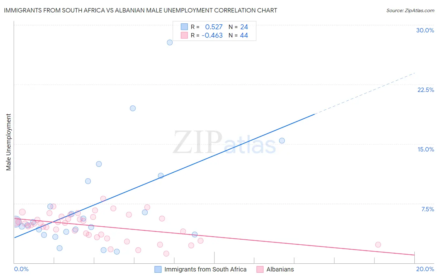 Immigrants from South Africa vs Albanian Male Unemployment