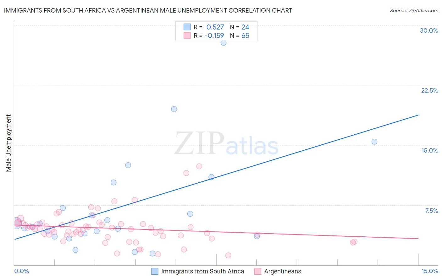 Immigrants from South Africa vs Argentinean Male Unemployment