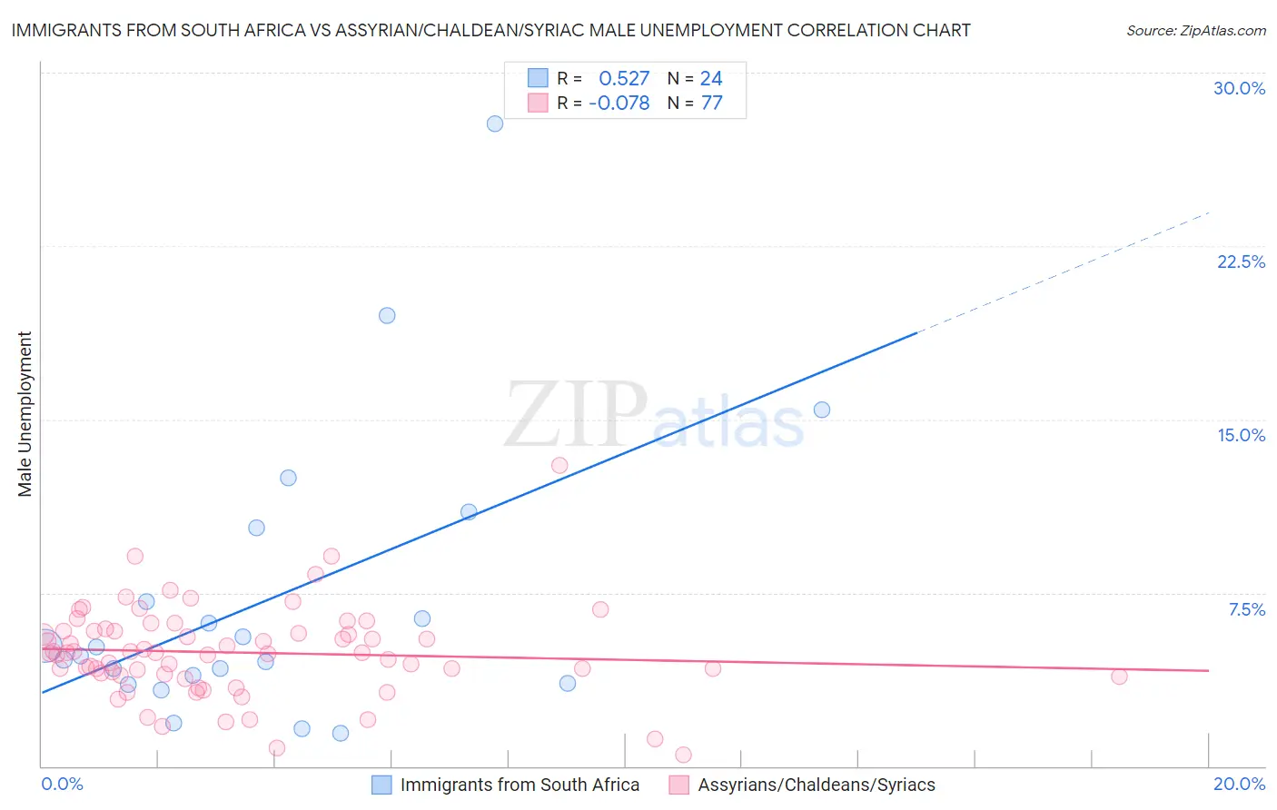 Immigrants from South Africa vs Assyrian/Chaldean/Syriac Male Unemployment